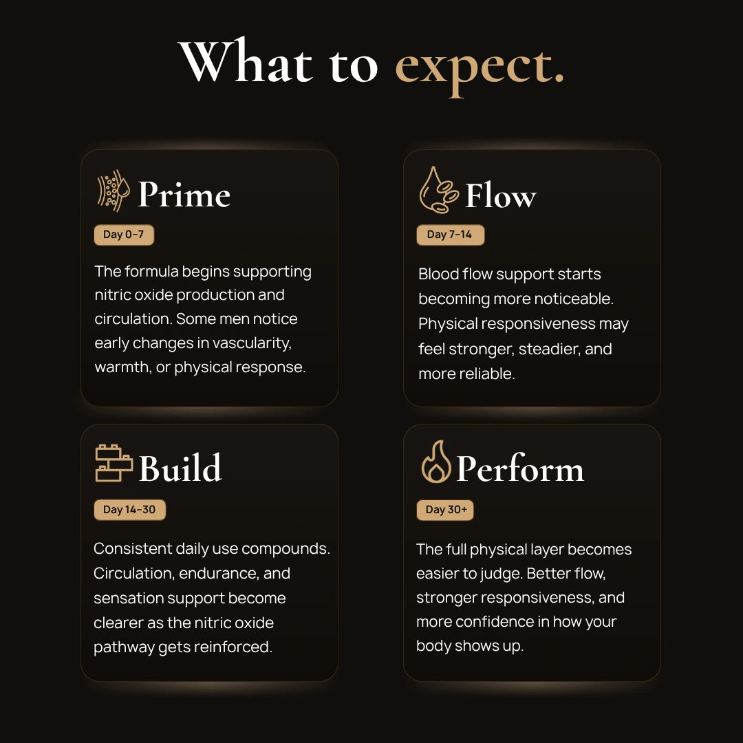 FlowMax what-to-expect Nitric Oxide Circulation Timeline
